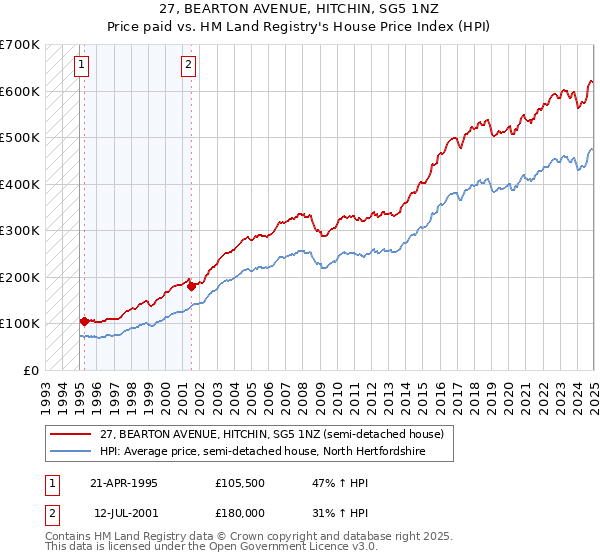 27, BEARTON AVENUE, HITCHIN, SG5 1NZ: Price paid vs HM Land Registry's House Price Index