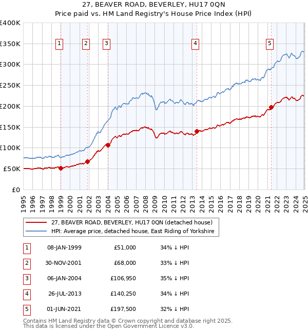 27, BEAVER ROAD, BEVERLEY, HU17 0QN: Price paid vs HM Land Registry's House Price Index