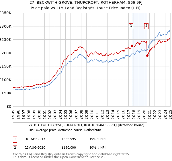 27, BECKWITH GROVE, THURCROFT, ROTHERHAM, S66 9FJ: Price paid vs HM Land Registry's House Price Index