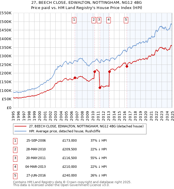 27, BEECH CLOSE, EDWALTON, NOTTINGHAM, NG12 4BG: Price paid vs HM Land Registry's House Price Index