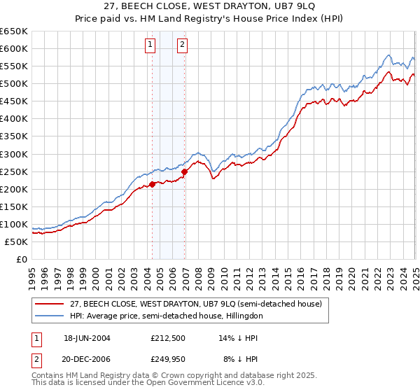 27, BEECH CLOSE, WEST DRAYTON, UB7 9LQ: Price paid vs HM Land Registry's House Price Index