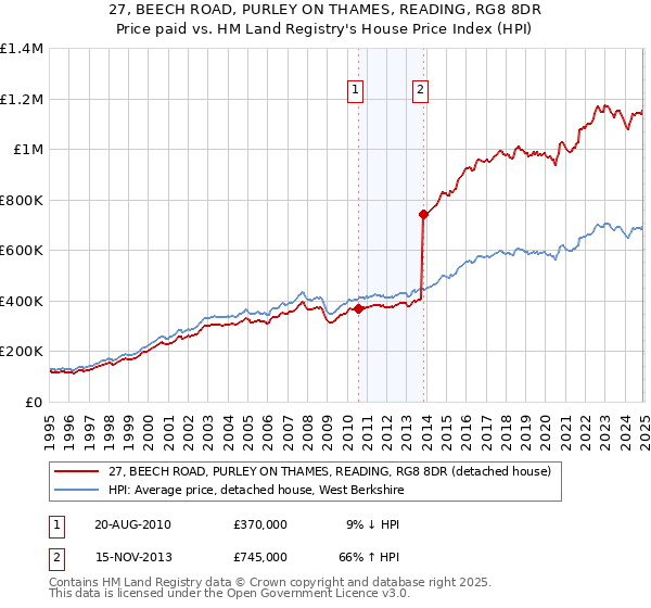 27, BEECH ROAD, PURLEY ON THAMES, READING, RG8 8DR: Price paid vs HM Land Registry's House Price Index