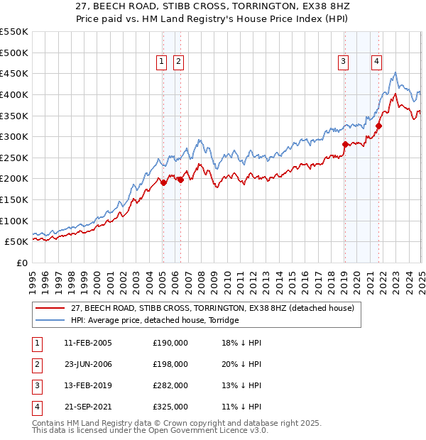27, BEECH ROAD, STIBB CROSS, TORRINGTON, EX38 8HZ: Price paid vs HM Land Registry's House Price Index
