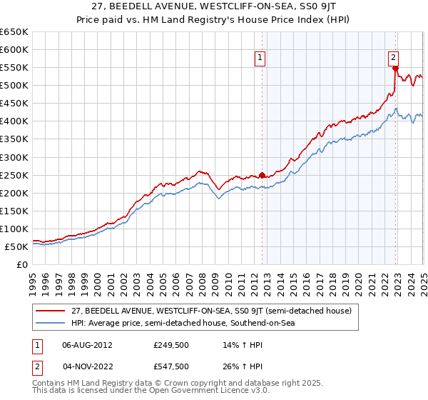 27, BEEDELL AVENUE, WESTCLIFF-ON-SEA, SS0 9JT: Price paid vs HM Land Registry's House Price Index