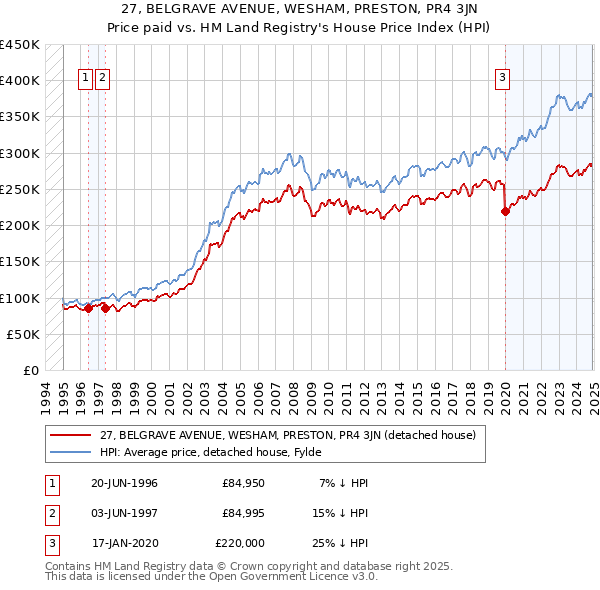27, BELGRAVE AVENUE, WESHAM, PRESTON, PR4 3JN: Price paid vs HM Land Registry's House Price Index