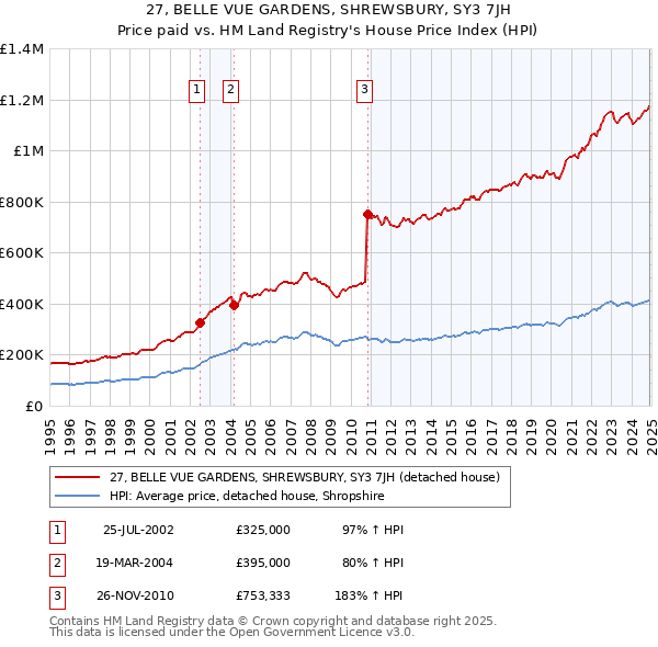 27, BELLE VUE GARDENS, SHREWSBURY, SY3 7JH: Price paid vs HM Land Registry's House Price Index