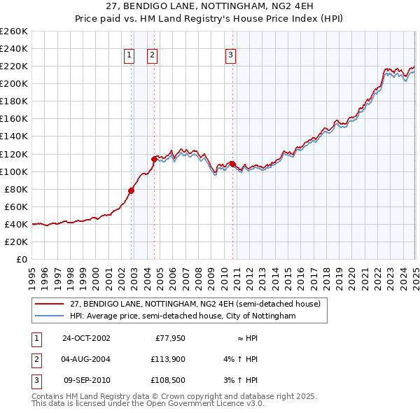 27, BENDIGO LANE, NOTTINGHAM, NG2 4EH: Price paid vs HM Land Registry's House Price Index