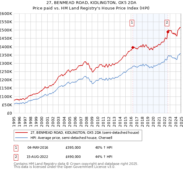 27, BENMEAD ROAD, KIDLINGTON, OX5 2DA: Price paid vs HM Land Registry's House Price Index