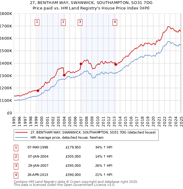 27, BENTHAM WAY, SWANWICK, SOUTHAMPTON, SO31 7DG: Price paid vs HM Land Registry's House Price Index