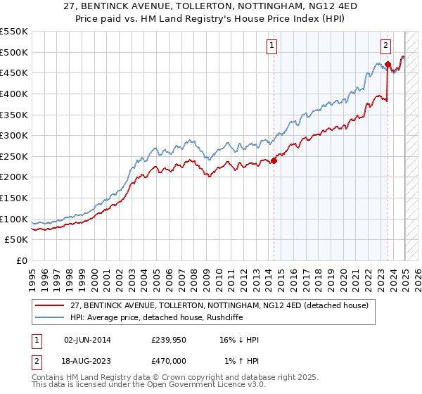 27, BENTINCK AVENUE, TOLLERTON, NOTTINGHAM, NG12 4ED: Price paid vs HM Land Registry's House Price Index