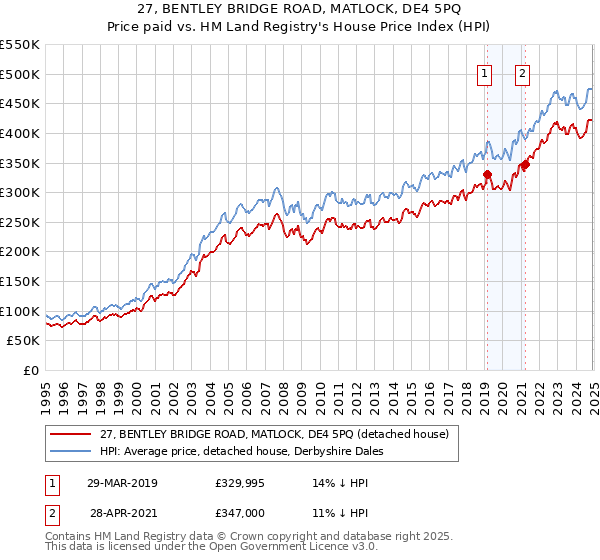 27, BENTLEY BRIDGE ROAD, MATLOCK, DE4 5PQ: Price paid vs HM Land Registry's House Price Index