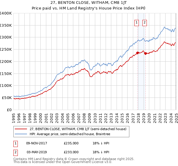 27, BENTON CLOSE, WITHAM, CM8 1JT: Price paid vs HM Land Registry's House Price Index