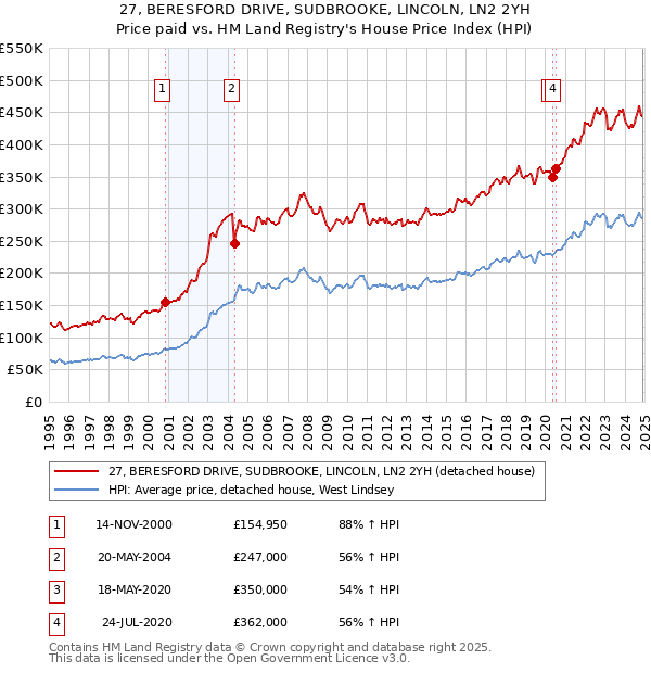 27, BERESFORD DRIVE, SUDBROOKE, LINCOLN, LN2 2YH: Price paid vs HM Land Registry's House Price Index