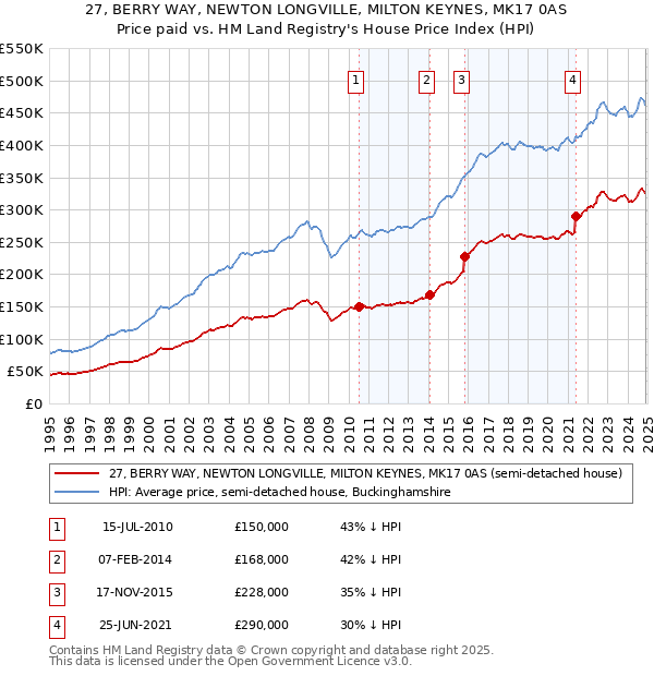 27, BERRY WAY, NEWTON LONGVILLE, MILTON KEYNES, MK17 0AS: Price paid vs HM Land Registry's House Price Index