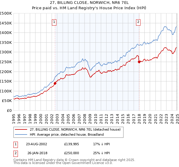 27, BILLING CLOSE, NORWICH, NR6 7EL: Price paid vs HM Land Registry's House Price Index