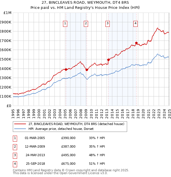 27, BINCLEAVES ROAD, WEYMOUTH, DT4 8RS: Price paid vs HM Land Registry's House Price Index
