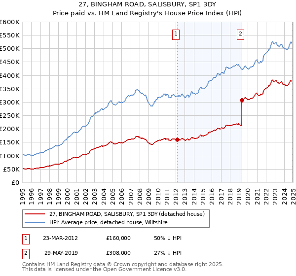 27, BINGHAM ROAD, SALISBURY, SP1 3DY: Price paid vs HM Land Registry's House Price Index