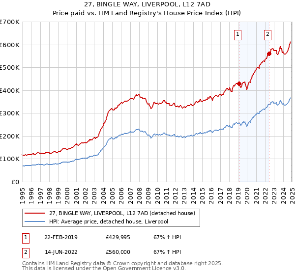 27, BINGLE WAY, LIVERPOOL, L12 7AD: Price paid vs HM Land Registry's House Price Index