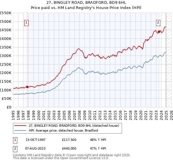 27, BINGLEY ROAD, BRADFORD, BD9 6HL: Price paid vs HM Land Registry's House Price Index