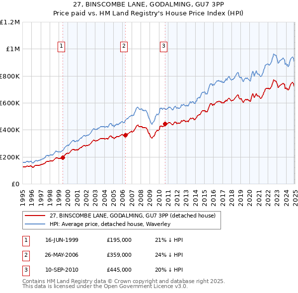 27, BINSCOMBE LANE, GODALMING, GU7 3PP: Price paid vs HM Land Registry's House Price Index