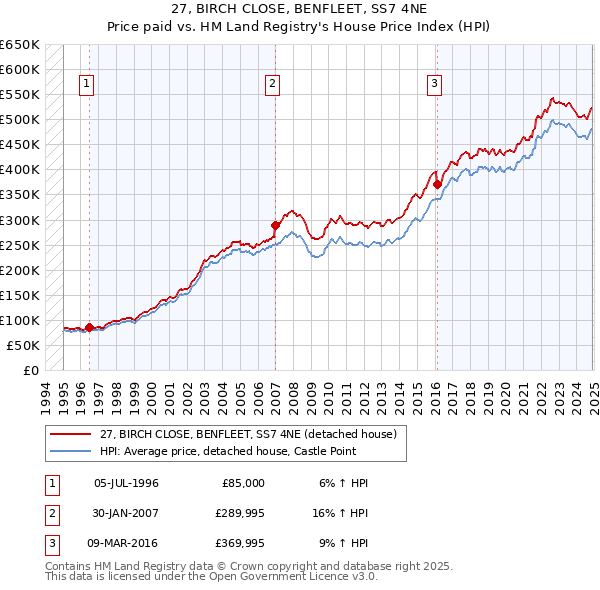 27, BIRCH CLOSE, BENFLEET, SS7 4NE: Price paid vs HM Land Registry's House Price Index