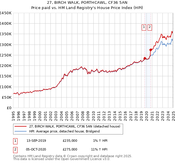 27, BIRCH WALK, PORTHCAWL, CF36 5AN: Price paid vs HM Land Registry's House Price Index