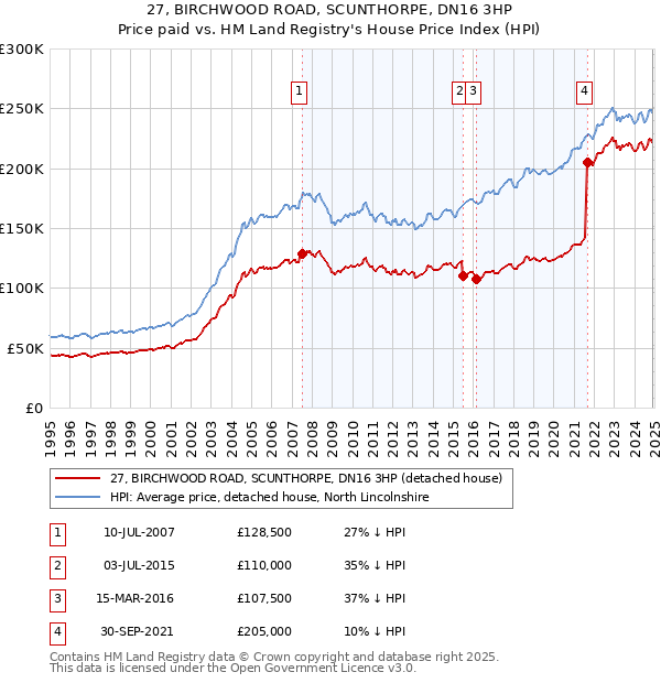 27, BIRCHWOOD ROAD, SCUNTHORPE, DN16 3HP: Price paid vs HM Land Registry's House Price Index
