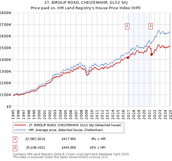 27, BIRDLIP ROAD, CHELTENHAM, GL52 5AJ: Price paid vs HM Land Registry's House Price Index