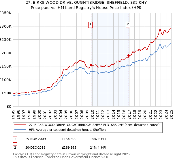 27, BIRKS WOOD DRIVE, OUGHTIBRIDGE, SHEFFIELD, S35 0HY: Price paid vs HM Land Registry's House Price Index