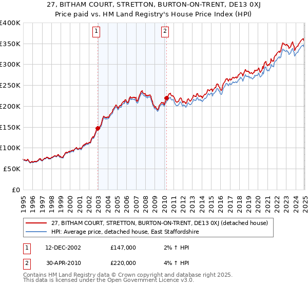 27, BITHAM COURT, STRETTON, BURTON-ON-TRENT, DE13 0XJ: Price paid vs HM Land Registry's House Price Index