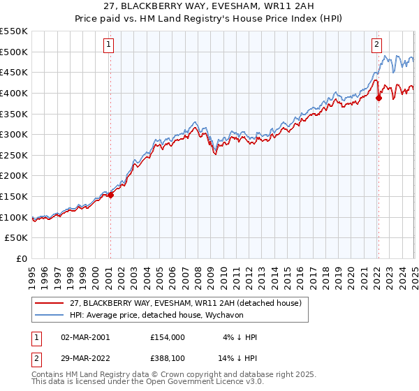 27, BLACKBERRY WAY, EVESHAM, WR11 2AH: Price paid vs HM Land Registry's House Price Index