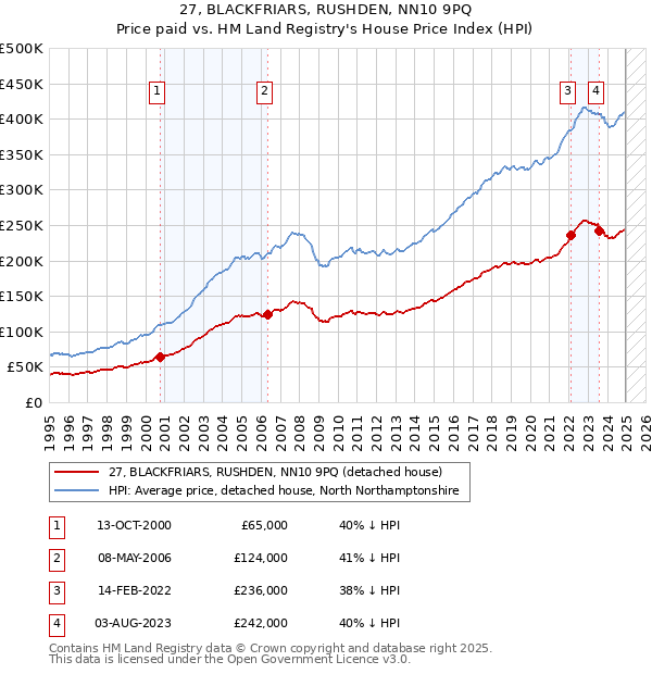 27, BLACKFRIARS, RUSHDEN, NN10 9PQ: Price paid vs HM Land Registry's House Price Index
