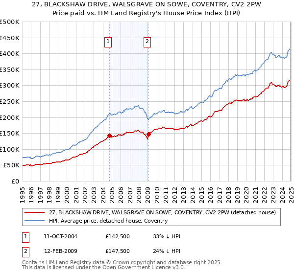 27, BLACKSHAW DRIVE, WALSGRAVE ON SOWE, COVENTRY, CV2 2PW: Price paid vs HM Land Registry's House Price Index