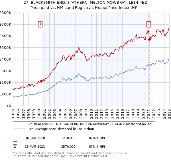 27, BLACKSMITH END, STATHERN, MELTON MOWBRAY, LE14 4EZ: Price paid vs HM Land Registry's House Price Index