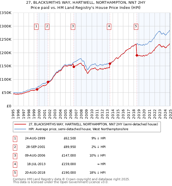 27, BLACKSMITHS WAY, HARTWELL, NORTHAMPTON, NN7 2HY: Price paid vs HM Land Registry's House Price Index