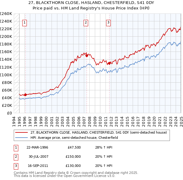 27, BLACKTHORN CLOSE, HASLAND, CHESTERFIELD, S41 0DY: Price paid vs HM Land Registry's House Price Index