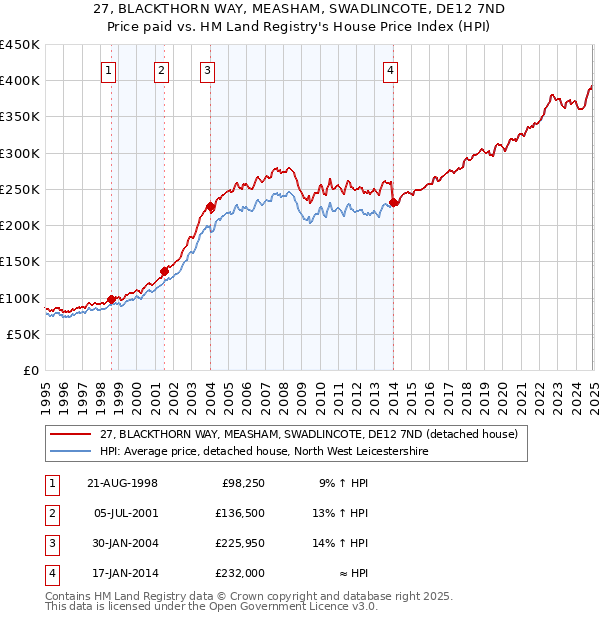27, BLACKTHORN WAY, MEASHAM, SWADLINCOTE, DE12 7ND: Price paid vs HM Land Registry's House Price Index