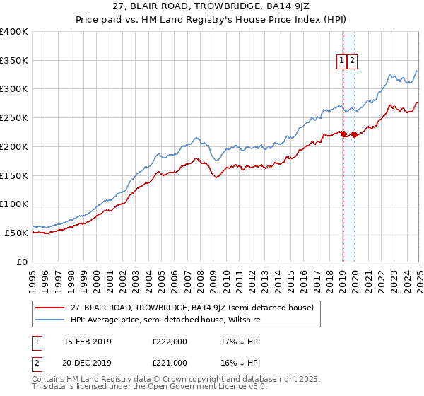 27, BLAIR ROAD, TROWBRIDGE, BA14 9JZ: Price paid vs HM Land Registry's House Price Index
