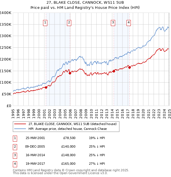 27, BLAKE CLOSE, CANNOCK, WS11 5UB: Price paid vs HM Land Registry's House Price Index