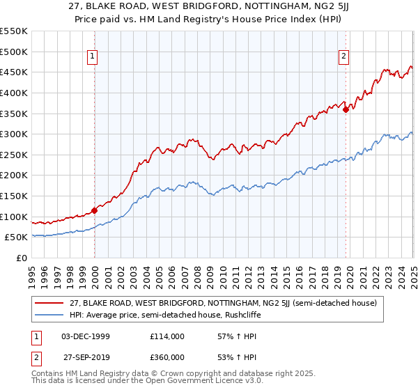 27, BLAKE ROAD, WEST BRIDGFORD, NOTTINGHAM, NG2 5JJ: Price paid vs HM Land Registry's House Price Index