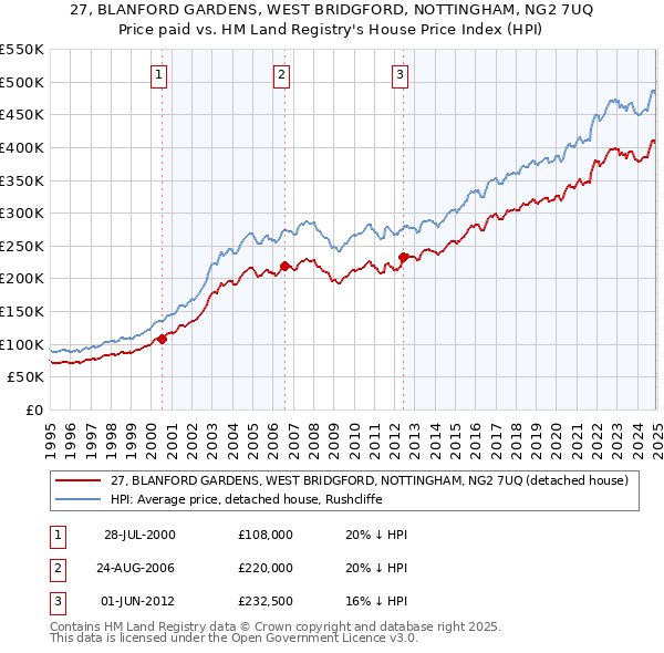 27, BLANFORD GARDENS, WEST BRIDGFORD, NOTTINGHAM, NG2 7UQ: Price paid vs HM Land Registry's House Price Index