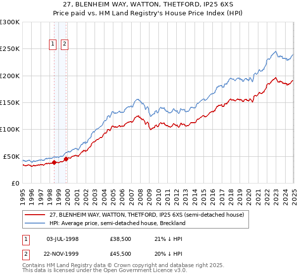 27, BLENHEIM WAY, WATTON, THETFORD, IP25 6XS: Price paid vs HM Land Registry's House Price Index