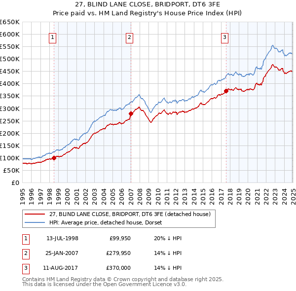 27, BLIND LANE CLOSE, BRIDPORT, DT6 3FE: Price paid vs HM Land Registry's House Price Index