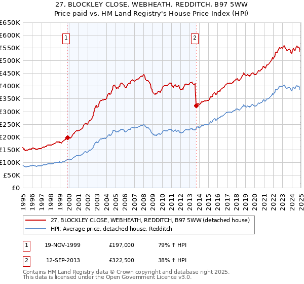 27, BLOCKLEY CLOSE, WEBHEATH, REDDITCH, B97 5WW: Price paid vs HM Land Registry's House Price Index