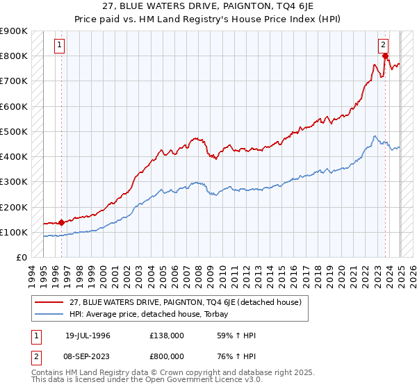 27, BLUE WATERS DRIVE, PAIGNTON, TQ4 6JE: Price paid vs HM Land Registry's House Price Index