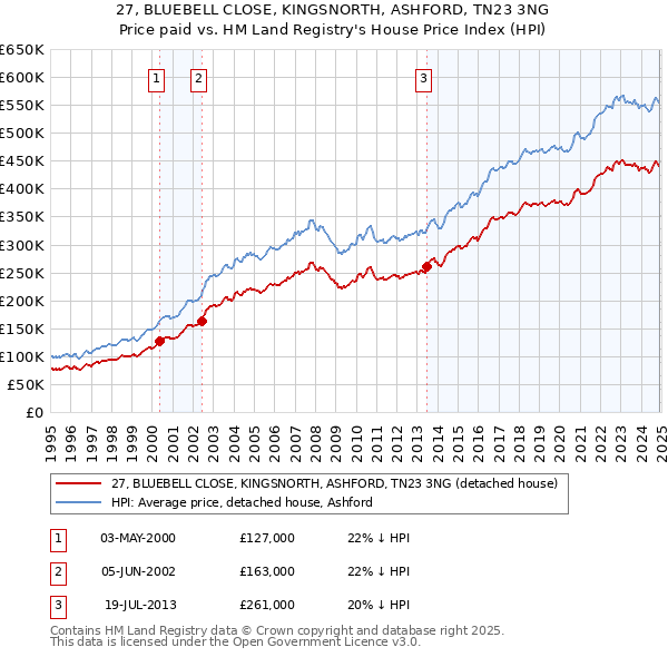 27, BLUEBELL CLOSE, KINGSNORTH, ASHFORD, TN23 3NG: Price paid vs HM Land Registry's House Price Index