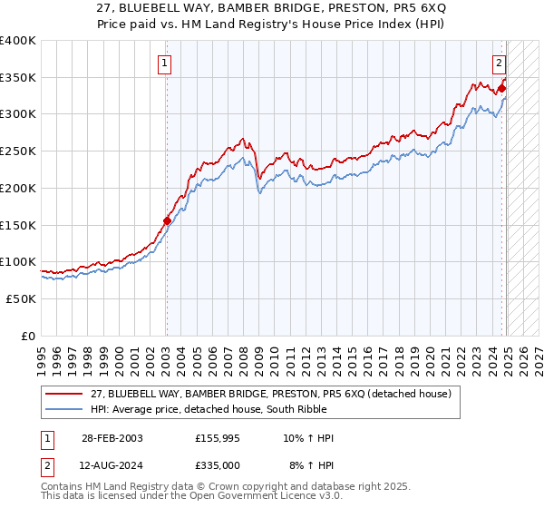27, BLUEBELL WAY, BAMBER BRIDGE, PRESTON, PR5 6XQ: Price paid vs HM Land Registry's House Price Index