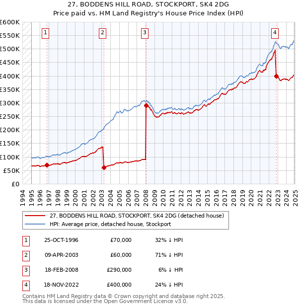 27, BODDENS HILL ROAD, STOCKPORT, SK4 2DG: Price paid vs HM Land Registry's House Price Index