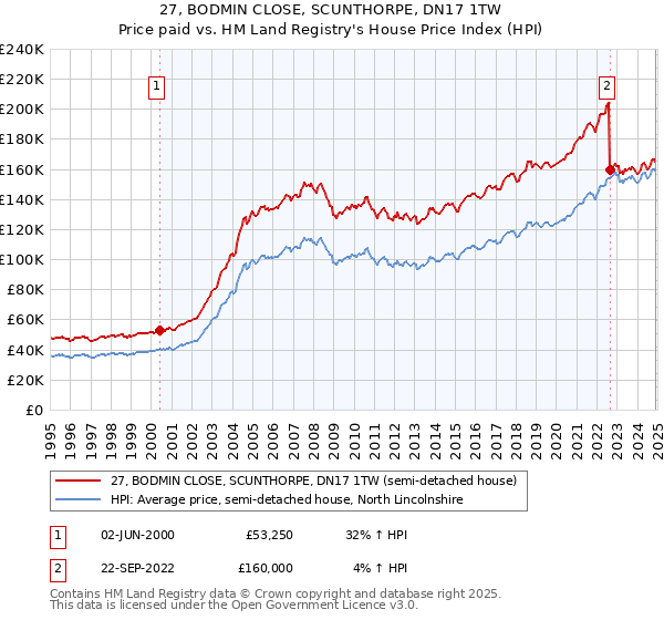 27, BODMIN CLOSE, SCUNTHORPE, DN17 1TW: Price paid vs HM Land Registry's House Price Index