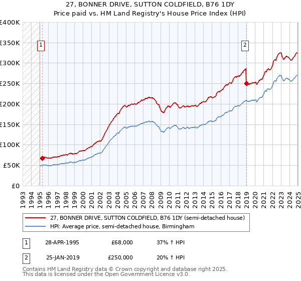 27, BONNER DRIVE, SUTTON COLDFIELD, B76 1DY: Price paid vs HM Land Registry's House Price Index